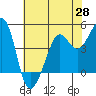 Sausalito tide chart for Wednesday, May 28, 2025