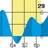 Sausalito tide chart for Thursday, May 29, 2025