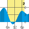 Sausalito tide chart for Friday, May 2, 2025