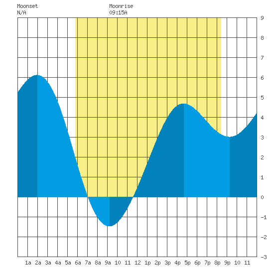 Sausalito tide chart for Friday, May 30, 2025