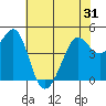 Sausalito tide chart for Saturday, May 31, 2025