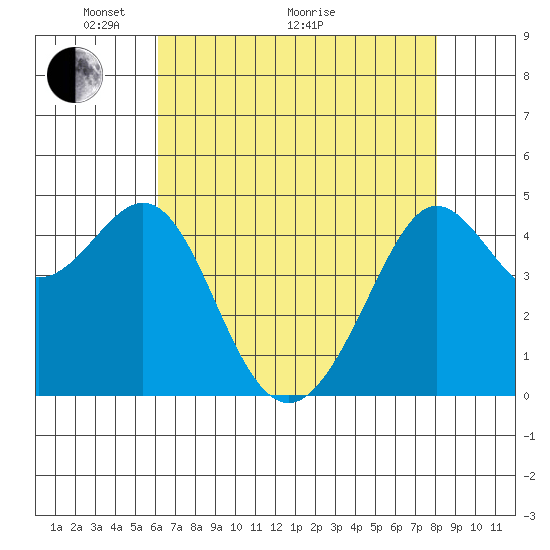 Sausalito tide chart for Sunday, May 4, 2025