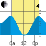 Sausalito tide chart for Sunday, May 4, 2025