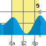 Sausalito tide chart for Monday, May 5, 2025