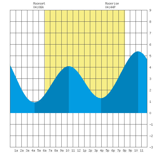 Sausalito tide chart for Thursday, May 8, 2025