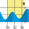 Sausalito tide chart for Thursday, May 8, 2025