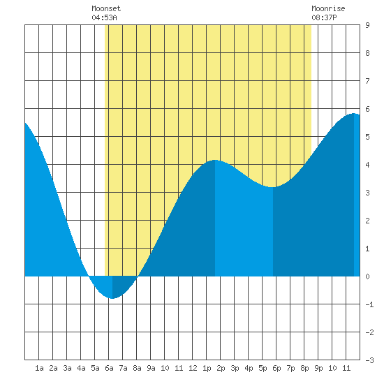 Sausalito tide chart for Tuesday, June 10, 2025