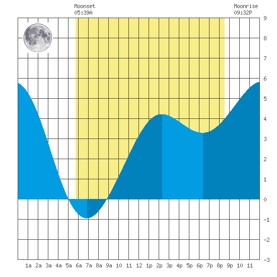 Sausalito tide chart for Wednesday, June 11, 2025