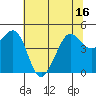 Sausalito tide chart for Monday, June 16, 2025