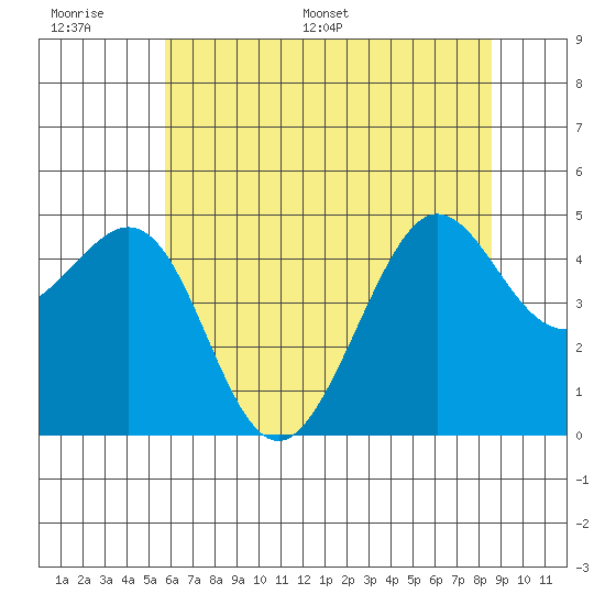 Sausalito tide chart for Tuesday, June 17, 2025