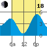 Sausalito tide chart for Wednesday, June 18, 2025