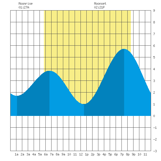 Sausalito tide chart for Thursday, June 19, 2025