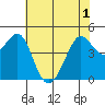 Sausalito tide chart for Sunday, June 1, 2025