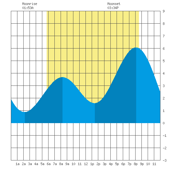 Sausalito tide chart for Friday, June 20, 2025