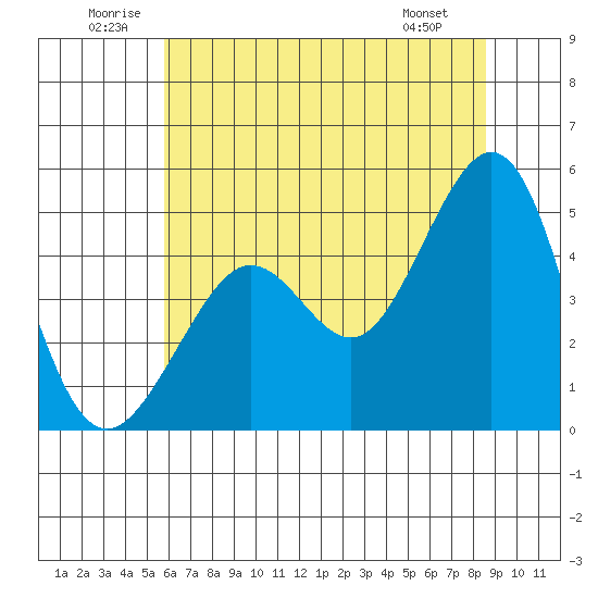 Sausalito tide chart for Saturday, June 21, 2025