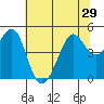Sausalito tide chart for Sunday, June 29, 2025