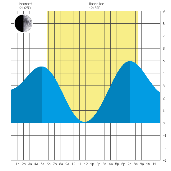 Sausalito tide chart for Monday, June 2, 2025