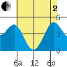 Sausalito tide chart for Monday, June 2, 2025