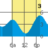 Sausalito tide chart for Tuesday, June 3, 2025