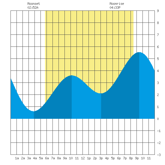 Sausalito tide chart for Friday, June 6, 2025
