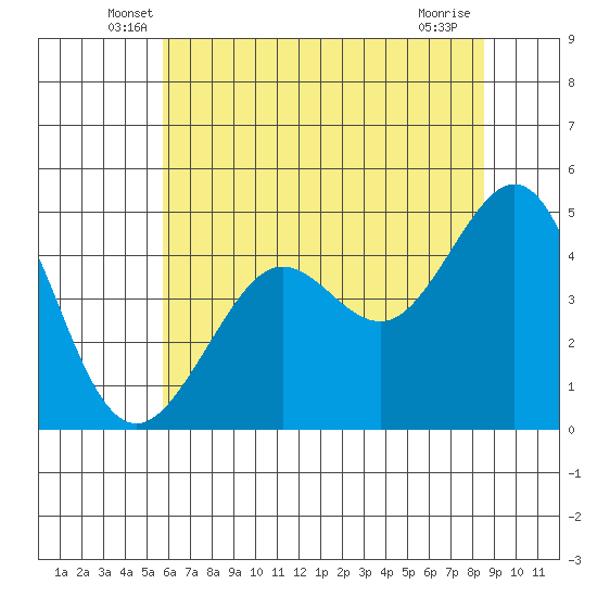 Sausalito tide chart for Saturday, June 7, 2025