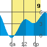Sausalito tide chart for Monday, June 9, 2025