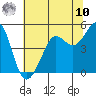 Sausalito tide chart for Thursday, July 10, 2025