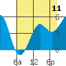 Sausalito tide chart for Friday, July 11, 2025