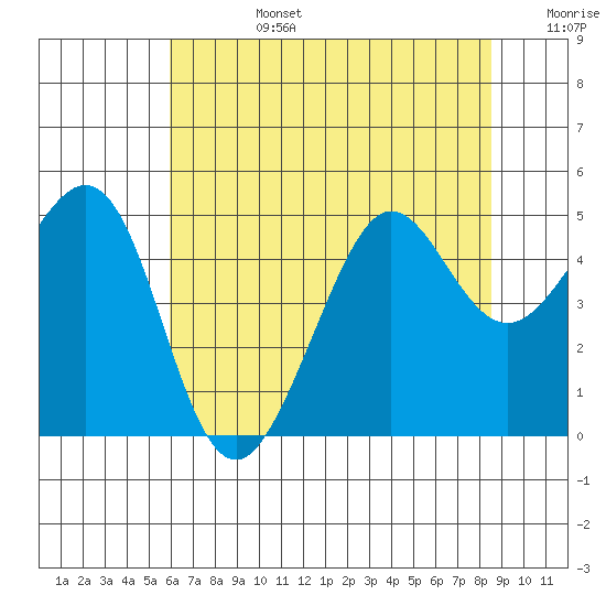 Sausalito tide chart for Monday, July 14, 2025