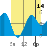 Sausalito tide chart for Monday, July 14, 2025