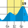 Sausalito tide chart for Saturday, July 19, 2025