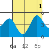 Sausalito tide chart for Tuesday, July 1, 2025