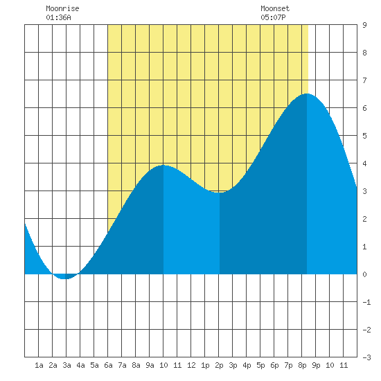 Sausalito tide chart for Sunday, July 20, 2025