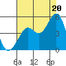 Sausalito tide chart for Sunday, July 20, 2025