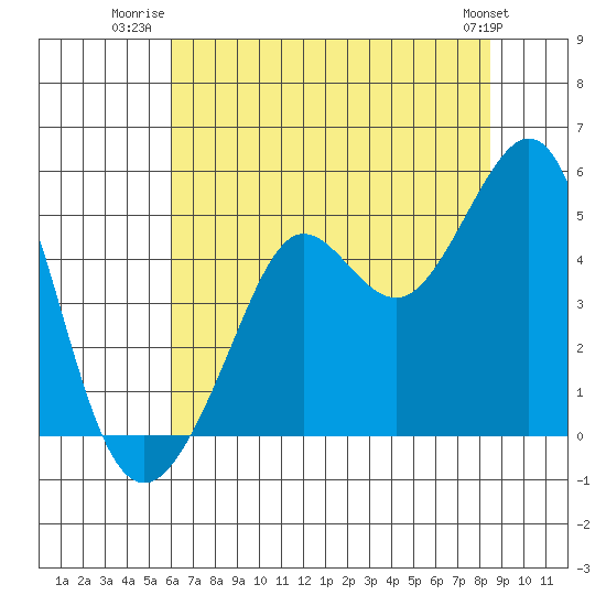 Sausalito tide chart for Tuesday, July 22, 2025