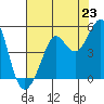 Sausalito tide chart for Wednesday, July 23, 2025