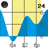 Sausalito tide chart for Thursday, July 24, 2025