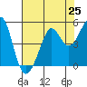 Sausalito tide chart for Friday, July 25, 2025