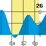 Sausalito tide chart for Saturday, July 26, 2025