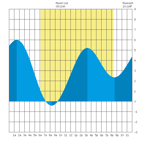 Sausalito tide chart for Sunday, July 27, 2025