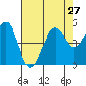 Sausalito tide chart for Sunday, July 27, 2025