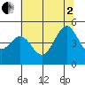 Sausalito tide chart for Wednesday, July 2, 2025