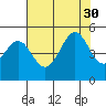 Sausalito tide chart for Wednesday, July 30, 2025