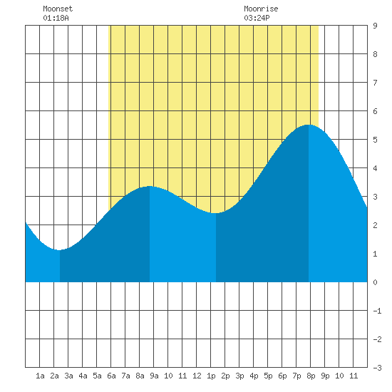 Sausalito tide chart for Friday, July 4, 2025