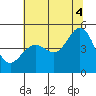 Sausalito tide chart for Friday, July 4, 2025
