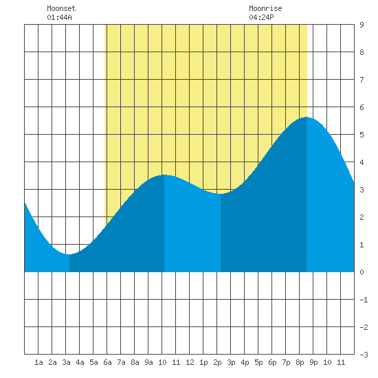 Sausalito tide chart for Saturday, July 5, 2025