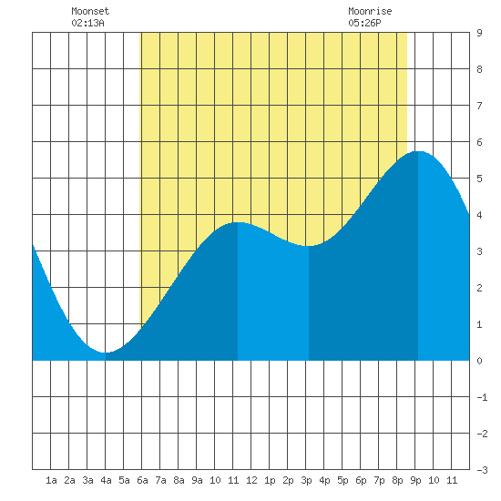 Sausalito tide chart for Sunday, July 6, 2025