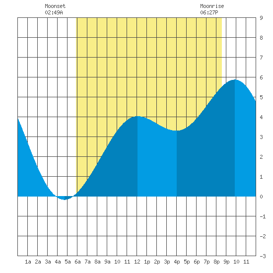 Sausalito tide chart for Monday, July 7, 2025