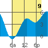Sausalito tide chart for Wednesday, July 9, 2025