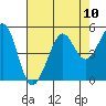 Sausalito tide chart for Sunday, August 10, 2025